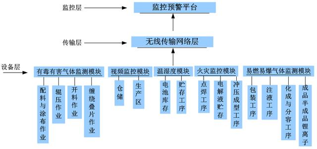 鋰電池工廠(chǎng)氣體探測(cè)器